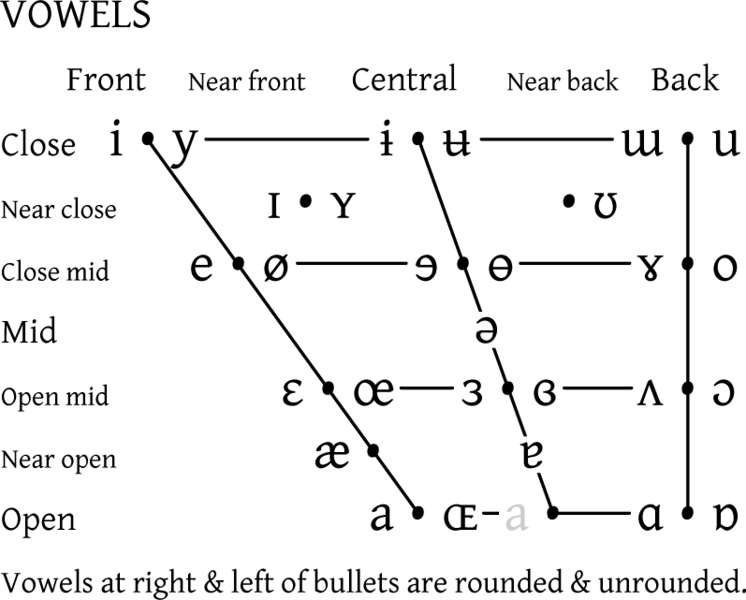 Image of IPA vowel chart - accent instruction